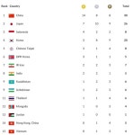 2018 아시안게임 순위, 중국 금14·은8·동8 1위…한국 금3·은8·동9 현재 4위