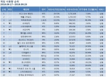 [온라인 게임 순위] 리그오브레전드 9월 4주차 정상, 점유율 29%…배틀그라운드·피파온라인4·오버워치·스타크래프트 TOP5 변동