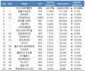 [온라인 게임 순위] 리그오브레전드, 7월도 1위 독주…배틀그라운드·오버워치·피파온라인4·메이플 스토리 TOP5