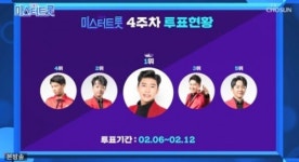 미스터트롯 임영웅, 4주차 인기순위 1위…이찬원-영탁-정동원-남승민 뒤이어