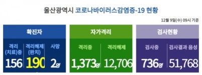 울산 신정중학교, 학생 확진자 9명 추가 감염경로 미파악