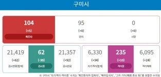 경북 구미시 옥계동 밀당-이디야커피-영보 방문자 코로나19 검사 받아야