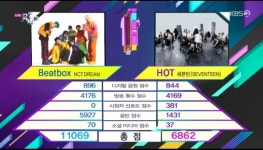 NCT 드림 비트박스, 뮤직뱅크 1위...음반 점수 압도