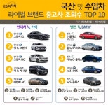 KB차차차, "국산·수입 중고차 선호 1위 그랜저IG·벤츠 E클래스"