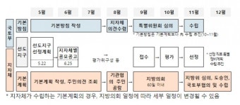 1기 신도시 선도지구, 올해 2.6만호+α 선정
