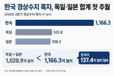 또 '반도체의 힘' 한국 경상흑자 독일·일본 합계 첫 추월