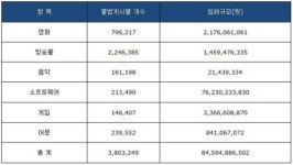영보위, 토렌트 저작물 침해 규모 상상초월