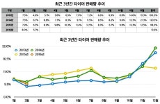 신발보다 싼(?) 타이어, 온라인에선 더 저렴하다