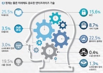 IT 환경 변화 인식하지만 아직 미래 준비는 미흡