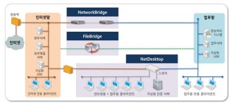 쓰리에스소프트, 경기도 교통정보시스템에 망분리 솔루션 공급