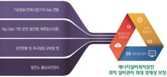 GES, 클라우드 기반 태양광 ESS 솔루션 출시
