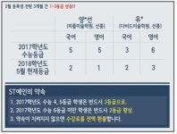예체능 재수·반수 전문 'ST 예인학원', 수능대비 전략 발표