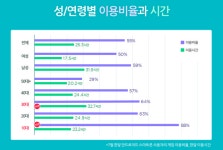 모바일 게임 가장 많이 이용하는 세대는?