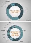 호텔·여행업계 부정 로그인 시도 82% 악성 봇넷