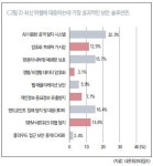 기업, 단품 솔루션 아닌 정보보호 체제 강화