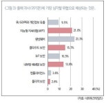 기업, 단품 솔루션 아닌 정보보호 체제 강화