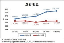 메딕프로서울지사 | '탈모방지 효과' 임상시험 통해 닥터방기원 메딕샴푸 탈모개선 기대