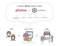 KT엠하우스, 블록체인 기반 포인트 시스템 도입