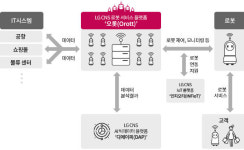 LG CNS, 로봇 서비스 플랫폼 오롯 출시…지휘본부 역할 수행