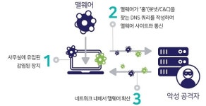 [DNS] 보안에 취약하면서도 소홀한 IT 인프라