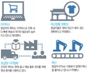 안드로이드 생태계로 들어온 온디맨드 경제