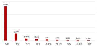 전 세계 익스플로잇 공격, 일본서 가장 많이 발견