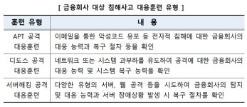 금융보안원, 금융사 대상 침해사고 대응훈련 실시