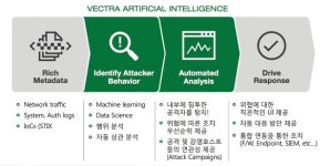AI 기반 NDR로 보안관제 자동화 가속