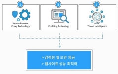 클라우드 보안 서비스로 글로벌 시장 공략