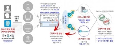 시큐센·금융결제원, 바이오 전자서명 기술지원 협약 체결