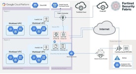 포티넷, 구글 클라우드 플랫폼 지원 시큐어 SD-WAN 발표