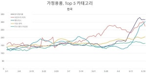 코로나19 확산으로 실내서 즐기는 방구석 캠핑 부상