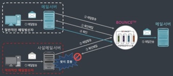 사칭메일 관리 시스템 리얼시큐 바운스TM 주목