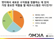 엣지 컴퓨팅 신규 수익 창출 중심축 네트워크 사업자