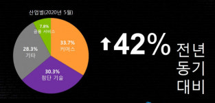 "코로나 기간 동안 멀웨어 접속 시도 447% 증가"