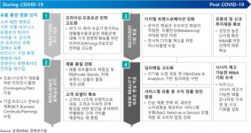 코로나19로 온라인 소비 전환 가속…유통 산업 온·오프라인 양극화 심화