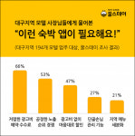 착한숙박앱 꿀스테이, 서비스 차별화로 인기몰이 시동