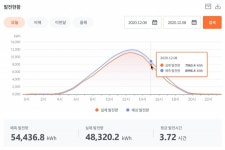 해줌, 소규모 전력중개사업 발전소 100개소 돌파