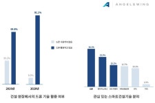 건설 현장 드론 도입 확대로 활용 다각화