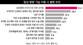 AI 음성비서, 아직 불편하지만 일상 편리하게 할 것
