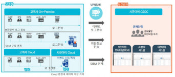 시큐아이 원격관제 서비스 IT·OT 최적화 AI 보안관제 제공