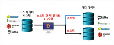 아리시스템블루 DSM v3.0, AI·빅데이터 환경 최적화 ETL 솔루션