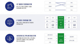 [Solution Review] 휴네시온 아이원넷 디디, 산업제어시스템 망 연동 지원