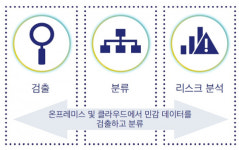 [클라우드 보안] 데이터 보호