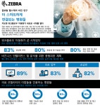 지브라, 글로벌 헬스케어 비전 연구 보고서 발표