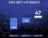 드림어스컴퍼니, 3분기 영업이익 흑자…엔터테인먼트로 사업영역 확장