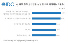 IDC 아태 지역 직원 56%, 팬데믹 이후에도 유연한 업무 환경 선호