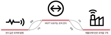 MQTT 기반 솔루션으로 IoT 복잡성·비용 문제 해소