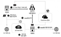 지니언스 우리나라 맥OS 사용자 대상 APT 공격 발견