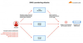 신뢰 악용하는 DNS 세탁 디도스 유행